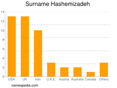 Familiennamen Hashemizadeh