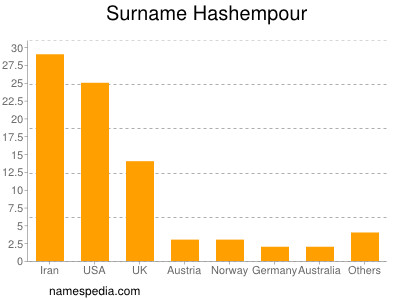 Familiennamen Hashempour