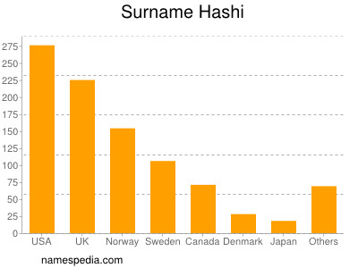 Surname Hashi