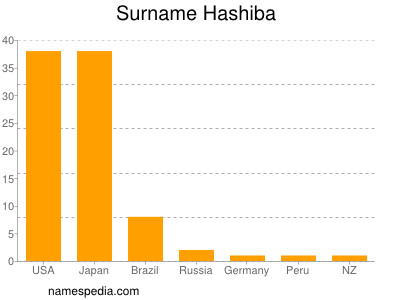 Familiennamen Hashiba