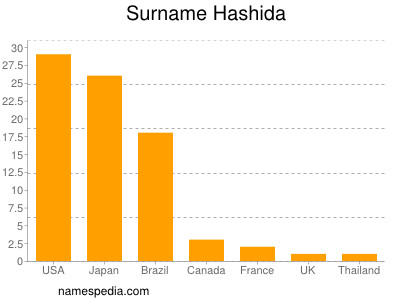 Familiennamen Hashida