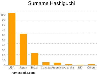 Familiennamen Hashiguchi
