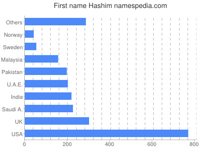 prenom Hashim