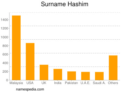 Familiennamen Hashim