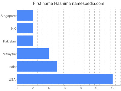 Vornamen Hashima