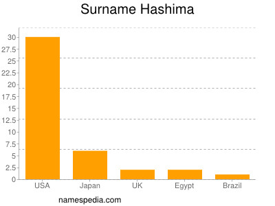 Familiennamen Hashima