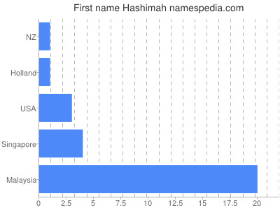 Given name Hashimah