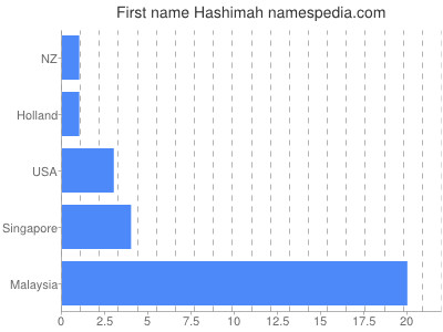 Vornamen Hashimah