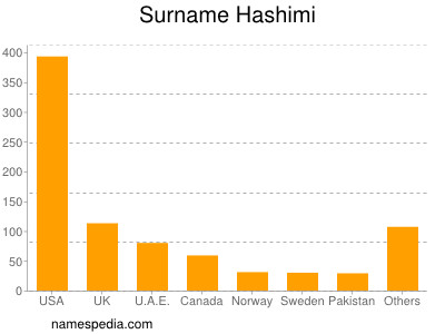 Familiennamen Hashimi