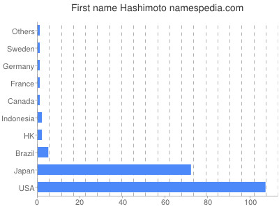 Given name Hashimoto