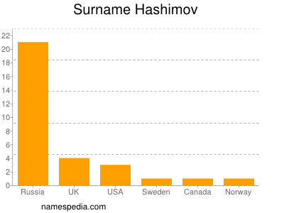 Familiennamen Hashimov