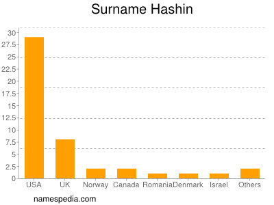 Familiennamen Hashin