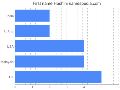 Vornamen Hashini