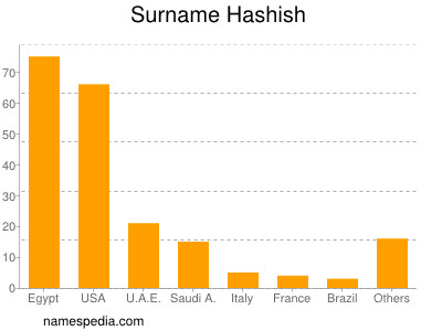 nom Hashish