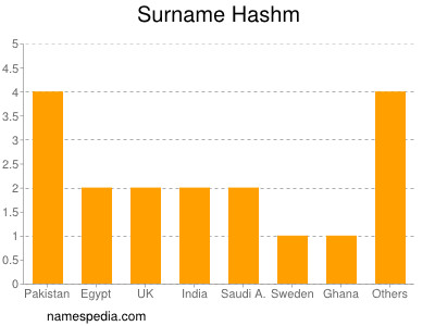 Familiennamen Hashm