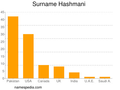 Familiennamen Hashmani
