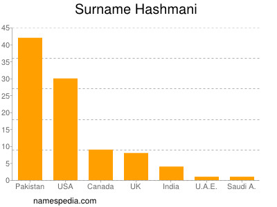 nom Hashmani