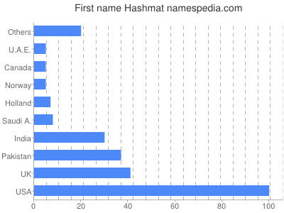 Given name Hashmat