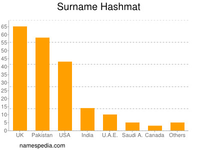 Familiennamen Hashmat