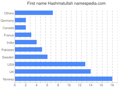 Vornamen Hashmatullah