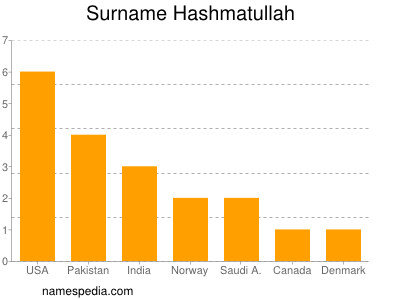 Familiennamen Hashmatullah
