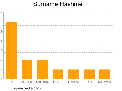 Familiennamen Hashme