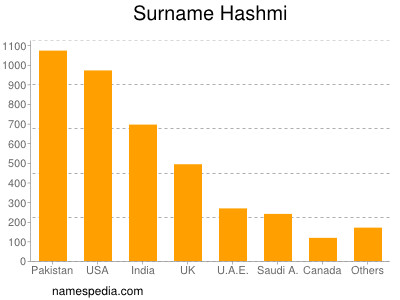 Familiennamen Hashmi