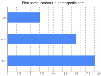 Given name Hashmukh
