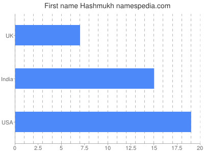 Vornamen Hashmukh