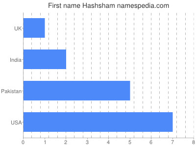 Vornamen Hashsham