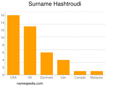 Familiennamen Hashtroudi