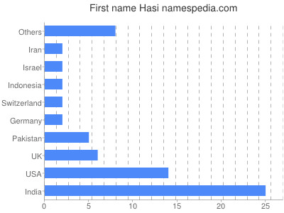 Given name Hasi