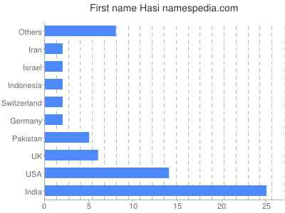 prenom Hasi