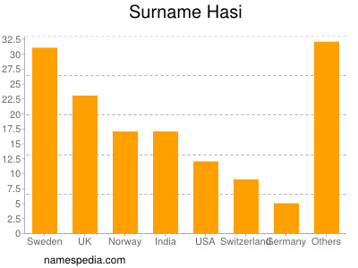 Familiennamen Hasi