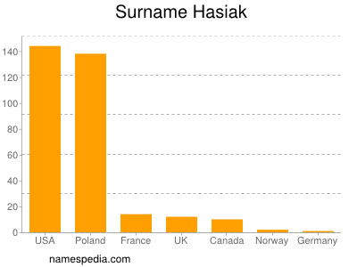 Familiennamen Hasiak