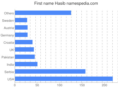 Vornamen Hasib