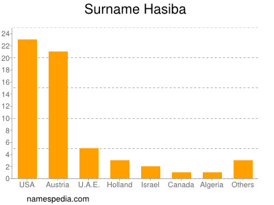 Familiennamen Hasiba