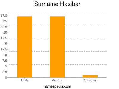 Familiennamen Hasibar