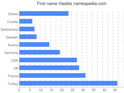 Given name Hasibe