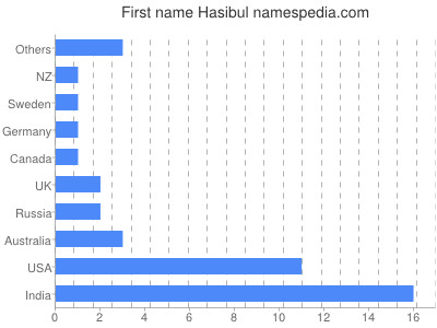 prenom Hasibul