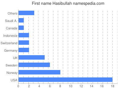 Vornamen Hasibullah