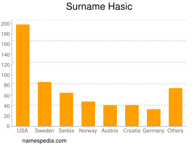 Surname Hasic