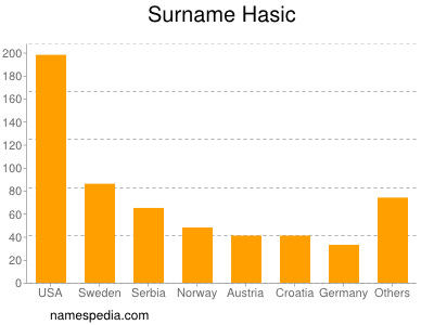 Familiennamen Hasic