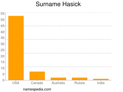 Familiennamen Hasick