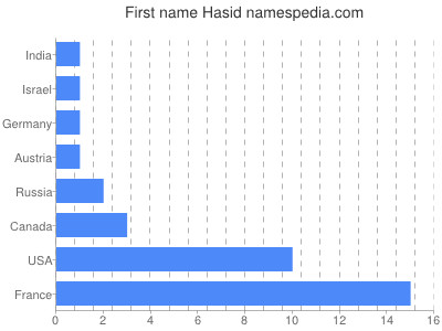 Vornamen Hasid