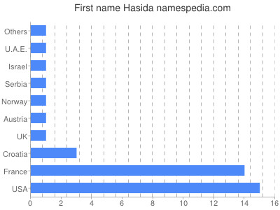 Vornamen Hasida