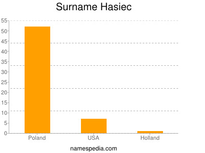 Familiennamen Hasiec