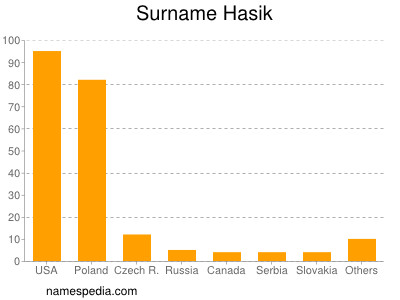 Familiennamen Hasik