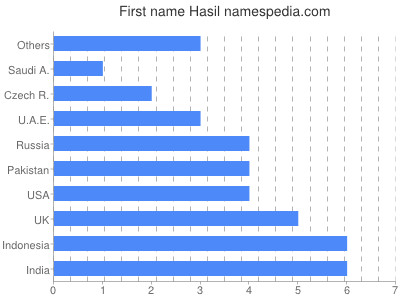 Vornamen Hasil