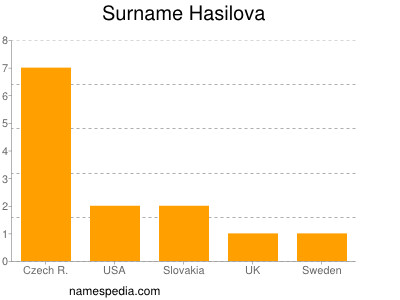 nom Hasilova